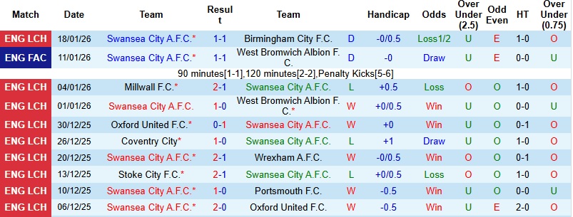 Nhận định, Soi kèo Swansea vs Blackburn 2h45 ngày 21/1: Thế trận giằng co - Ảnh 3