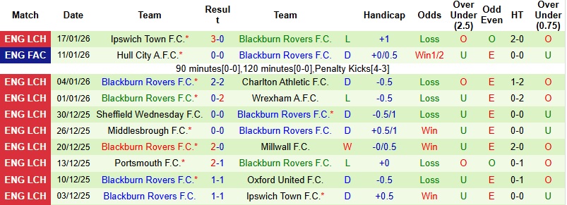 Nhận định, Soi kèo Swansea vs Blackburn 2h45 ngày 21/1: Thế trận giằng co - Ảnh 4