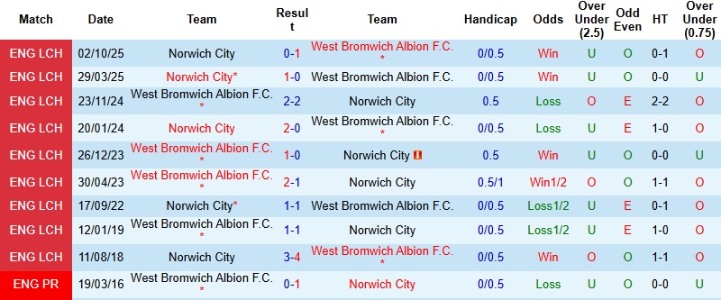 Nhận định, Soi kèo West Brom vs Norwich 2h45 ngày 21/1: Chia điểm tại The Hawthorns - Ảnh 2