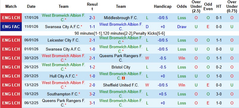 Nhận định, Soi kèo West Brom vs Norwich 2h45 ngày 21/1: Chia điểm tại The Hawthorns - Ảnh 3