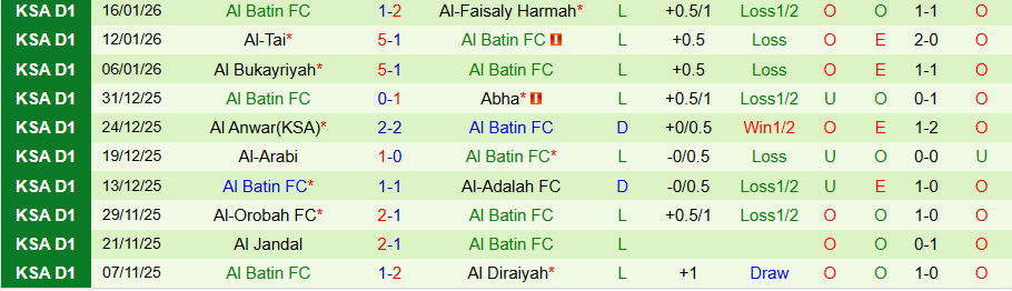 Nhận định, Soi kèo Al-Jabalain vs Al Batin, 19h45 ngày 20/1: Dìm kẻ yếu - Ảnh 1