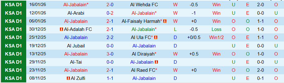 Nhận định, Soi kèo Al-Jabalain vs Al Batin, 19h45 ngày 20/1: Dìm kẻ yếu - Ảnh 2