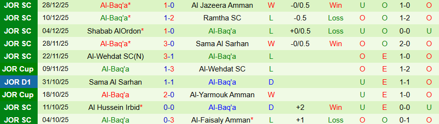 Nhận định, Soi kèo Al-Wehdat vs Al-Baq'a, 22h00 ngày 20/1: Con mồi ưa thích - Ảnh 1