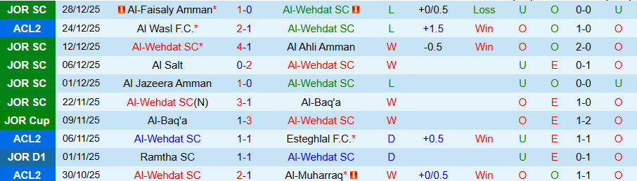 Nhận định, Soi kèo Al-Wehdat vs Al-Baq'a, 22h00 ngày 20/1: Con mồi ưa thích - Ảnh 2