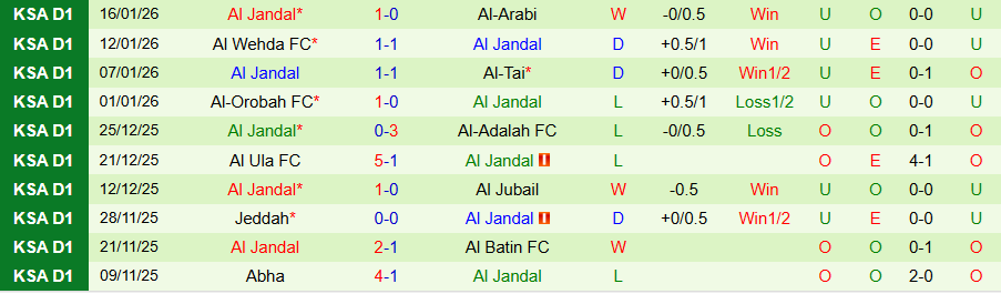 Nhận định, Soi kèo Al Zulfi vs Al Jandal, 19h35 ngày 20/1: Nghèo nàn bàn thắng - Ảnh 1