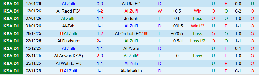 Nhận định, Soi kèo Al Zulfi vs Al Jandal, 19h35 ngày 20/1: Nghèo nàn bàn thắng - Ảnh 2