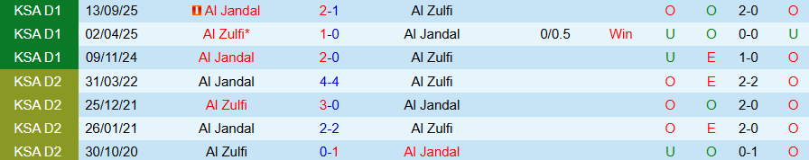 Nhận định, Soi kèo Al Zulfi vs Al Jandal, 19h35 ngày 20/1: Nghèo nàn bàn thắng - Ảnh 3
