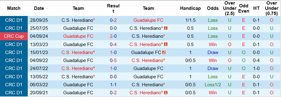 Nhận định, Soi kèo Herediano vs Guadalupe 9h ngày 21/1: Mở tiệc trên sân nhà - Ảnh 3