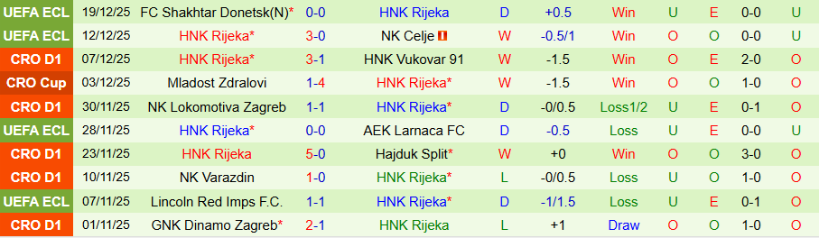 Nhận định, Soi kèo Istra vs Rijeka, 22h00 ngày 20/1: Cầm chân nhau - Ảnh 1