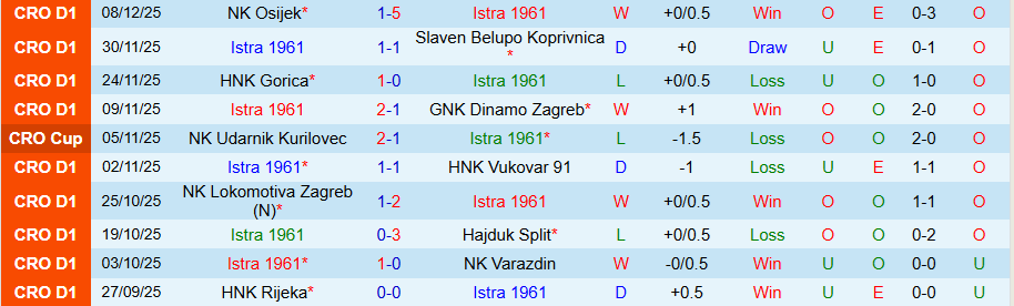 Nhận định, Soi kèo Istra vs Rijeka, 22h00 ngày 20/1: Cầm chân nhau - Ảnh 2