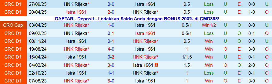 Nhận định, Soi kèo Istra vs Rijeka, 22h00 ngày 20/1: Cầm chân nhau - Ảnh 3