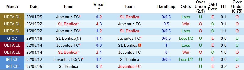 Nhận định, Soi kèo Juventus vs Benfica 3h00 ngày 22/1: Không dễ cho chủ nhà - Ảnh 2