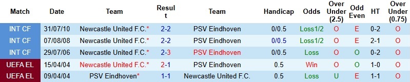 Nhận định, Soi kèo Newcastle vs PSV Eindhoven 3h00 ngày 22/1: Chia điểm tại St James’ Park - Ảnh 2