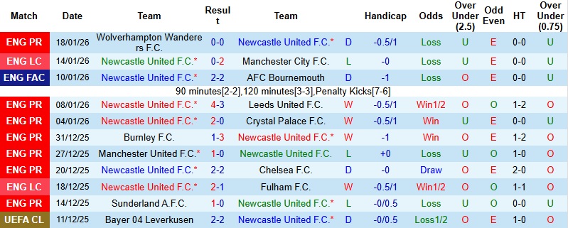 Nhận định, Soi kèo Newcastle vs PSV Eindhoven 3h00 ngày 22/1: Chia điểm tại St James’ Park - Ảnh 3