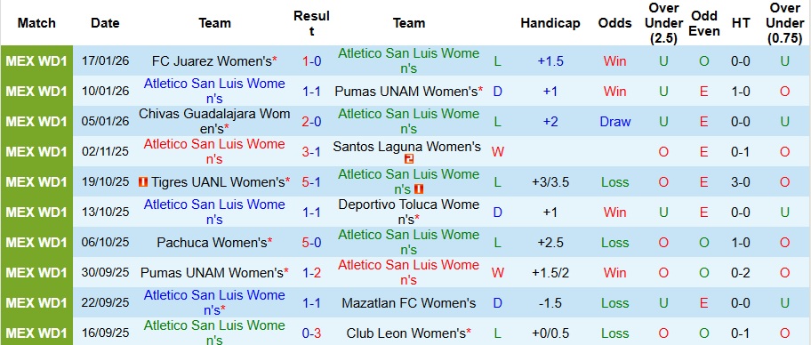 Nhận định, Soi kèo Nữ Atletico San Luis vs Nữ Club America 9h ngày 21/1: Ca khúc khải hoàn - Ảnh 1