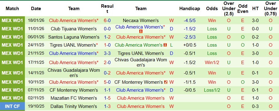 Nhận định, Soi kèo Nữ Atletico San Luis vs Nữ Club America 9h ngày 21/1: Ca khúc khải hoàn - Ảnh 2