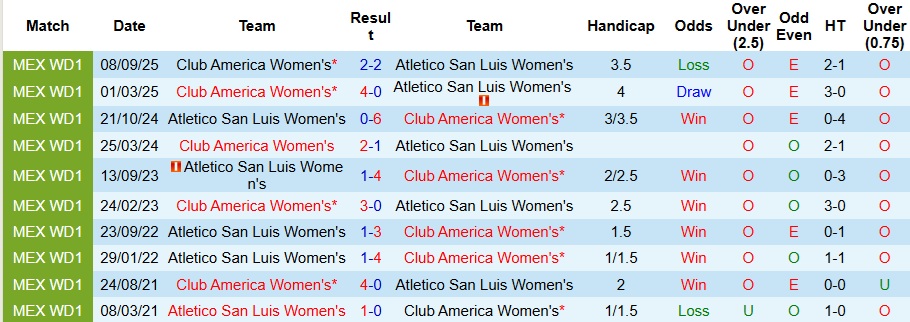Nhận định, Soi kèo Nữ Atletico San Luis vs Nữ Club America 9h ngày 21/1: Ca khúc khải hoàn - Ảnh 3