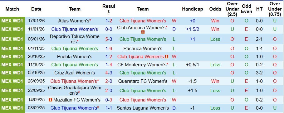 Nhận định, Soi kèo Nữ Club Tijuana vs Nữ Juarez 10h06 ngày 21/1: Bất phân thắng bại - Ảnh 1