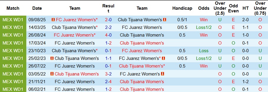 Nhận định, Soi kèo Nữ Club Tijuana vs Nữ Juarez 10h06 ngày 21/1: Bất phân thắng bại - Ảnh 3