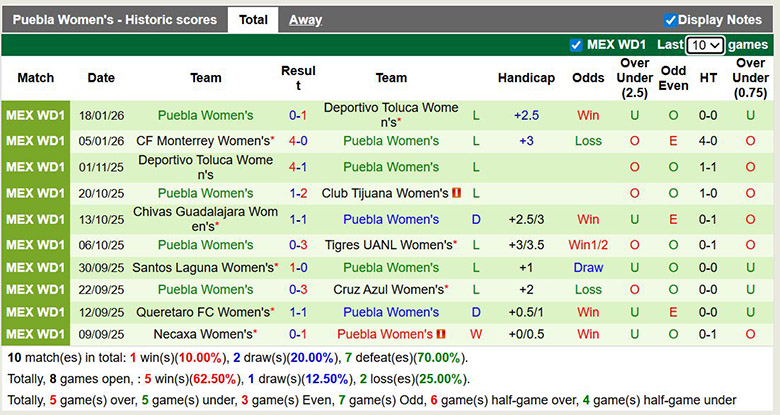 Nhận định, Soi kèo Nữ Pachuca vs Nữ Puebla 8h ngày 21/1: Chờ đợi mưa bàn thắng - Ảnh 2