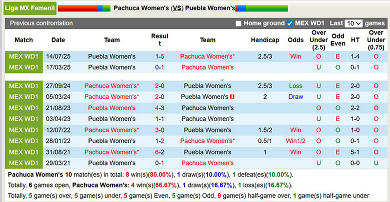 Nhận định, Soi kèo Nữ Pachuca vs Nữ Puebla 8h ngày 21/1: Chờ đợi mưa bàn thắng - Ảnh 3