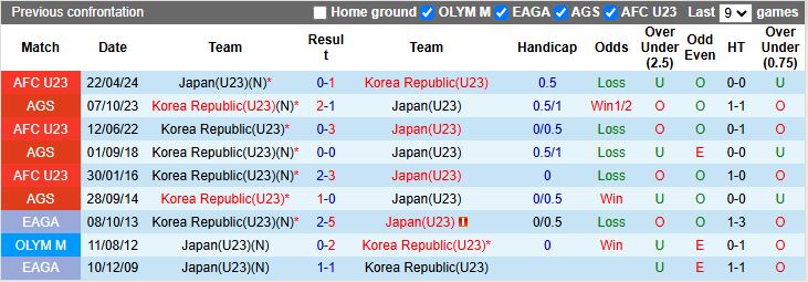 Nhận định, Soi kèo U23 Nhật Bản vs U23 Hàn Quốc 18h30 ngày 20/1: Chung kết vẫy gọi - Ảnh 1