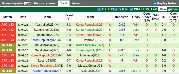 Nhận định, Soi kèo U23 Nhật Bản vs U23 Hàn Quốc 18h30 ngày 20/1: Chung kết vẫy gọi - Ảnh 3