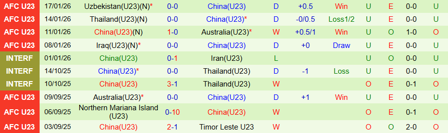 Nhận định, Soi kèo U23 Việt Nam vs U23 Trung Quốc, 22h30 ngày 20/1: 'Rồng vàng' vào chung kết - Ảnh 1