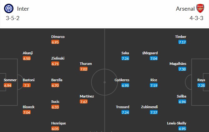 Soi kèo phạt góc Inter Milan vs Arsenal, 3h ngày 21/01 - Ảnh 3