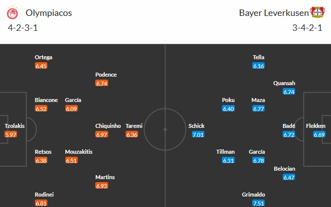 Soi kèo phạt góc Olympiacos vs Leverkusen, 3h ngày 21/01 - Ảnh 3