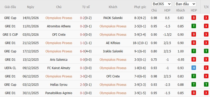 Soi kèo phạt góc Olympiacos vs Leverkusen, 3h ngày 21/01 - Ảnh 4