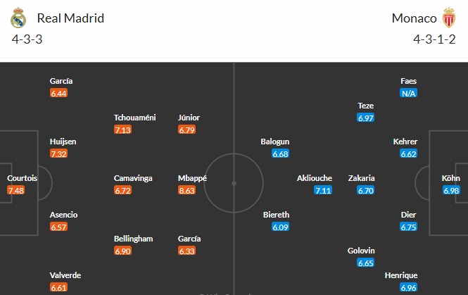 Soi kèo phạt góc Real Madrid vs AS Monaco, 3h ngày 21/01 - Ảnh 3