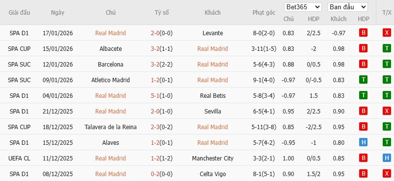 Soi kèo phạt góc Real Madrid vs AS Monaco, 3h ngày 21/01 - Ảnh 4