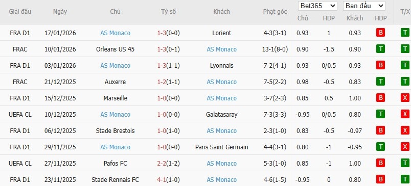 Soi kèo phạt góc Real Madrid vs AS Monaco, 3h ngày 21/01 - Ảnh 5