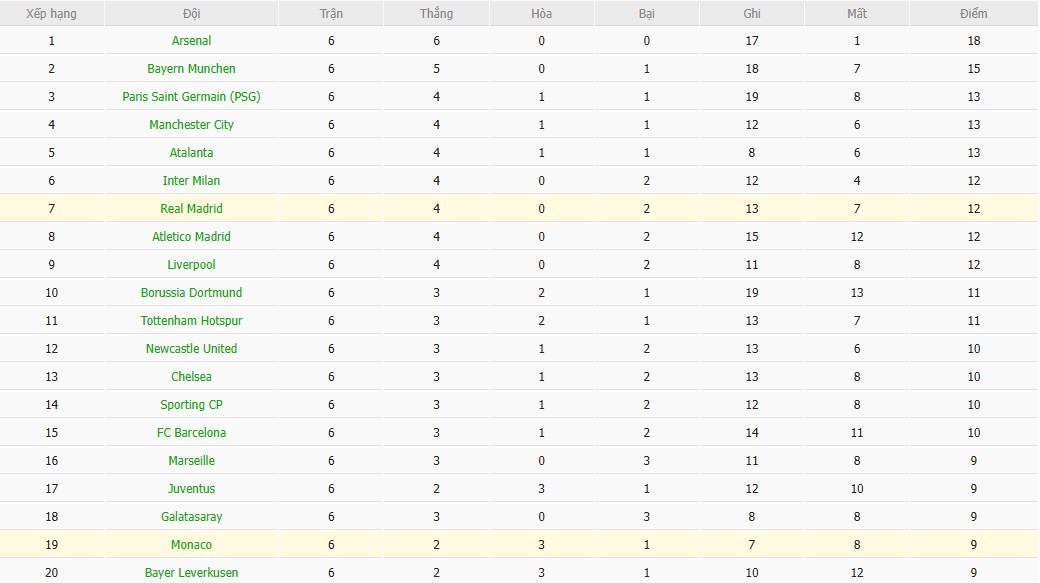 Soi kèo phạt góc Real Madrid vs AS Monaco, 3h ngày 21/01 - Ảnh 7