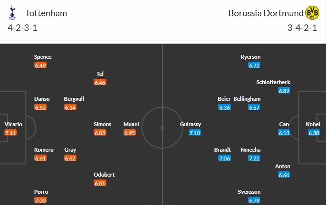 Soi kèo phạt góc Tottenham vs Dortmund, 3h ngày 21/01 - Ảnh 3