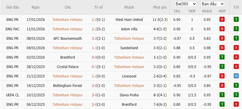Soi kèo phạt góc Tottenham vs Dortmund, 3h ngày 21/01 - Ảnh 4