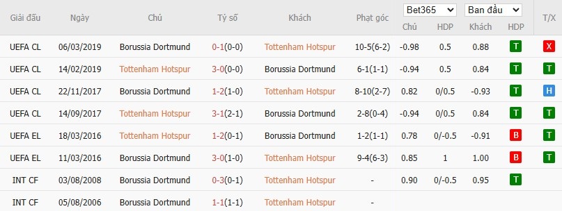 Soi kèo phạt góc Tottenham vs Dortmund, 3h ngày 21/01 - Ảnh 6