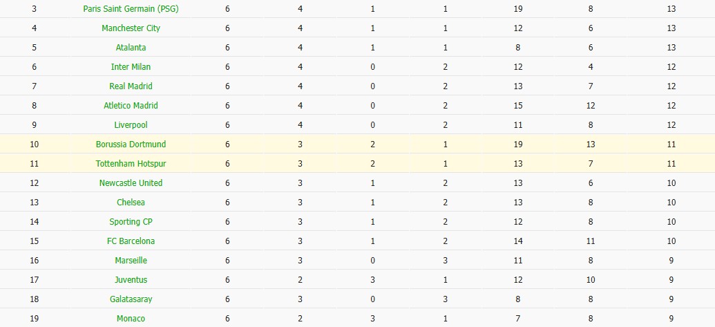 Soi kèo phạt góc Tottenham vs Dortmund, 3h ngày 21/01 - Ảnh 7
