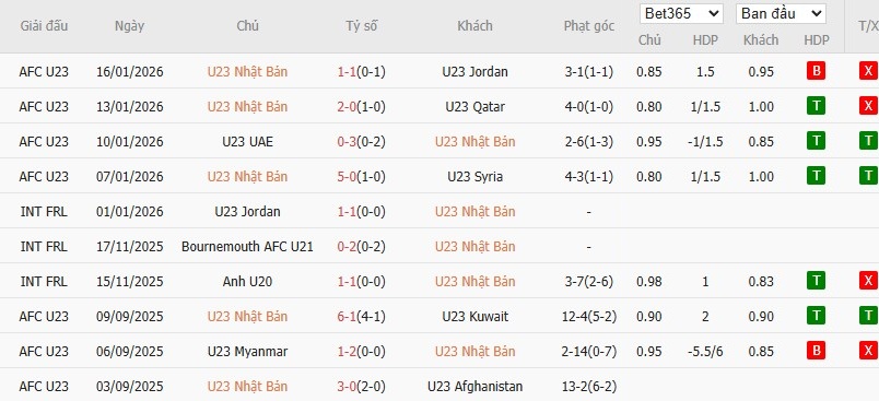 Soi kèo phạt góc U23 Nhật Bản vs U23 Hàn Quốc, 18h30 ngày 20/01 - Ảnh 2