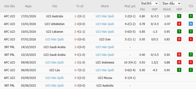 Soi kèo phạt góc U23 Nhật Bản vs U23 Hàn Quốc, 18h30 ngày 20/01 - Ảnh 3