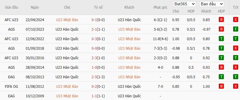 Soi kèo phạt góc U23 Nhật Bản vs U23 Hàn Quốc, 18h30 ngày 20/01 - Ảnh 4