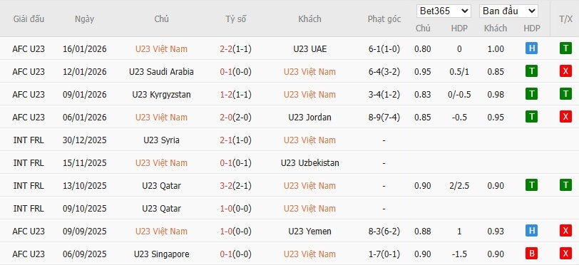 Soi kèo phạt góc U23 Việt Nam vs U23 Trung Quốc, 22h30 ngày 20/01 - Ảnh 2