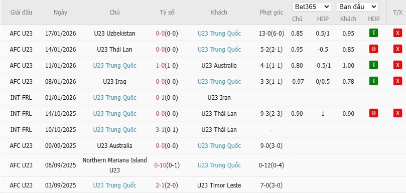 Soi kèo phạt góc U23 Việt Nam vs U23 Trung Quốc, 22h30 ngày 20/01 - Ảnh 3