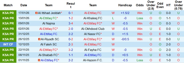 Nhận định, Soi kèo Al-Ettifaq vs Neom Sports Club, 0h30 ngày 22/1: Xứng đáng cửa trên - Ảnh 3