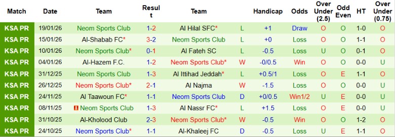 Nhận định, Soi kèo Al-Ettifaq vs Neom Sports Club, 0h30 ngày 22/1: Xứng đáng cửa trên - Ảnh 4