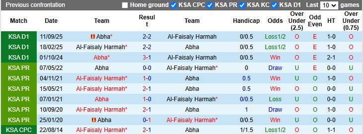 Nhận định, Soi kèo Al-Faisaly Harmah vs Abha 19h35 ngày 21/1: Xây chắc đầu bảng - Ảnh 1