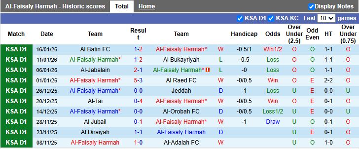 Nhận định, Soi kèo Al-Faisaly Harmah vs Abha 19h35 ngày 21/1: Xây chắc đầu bảng - Ảnh 2