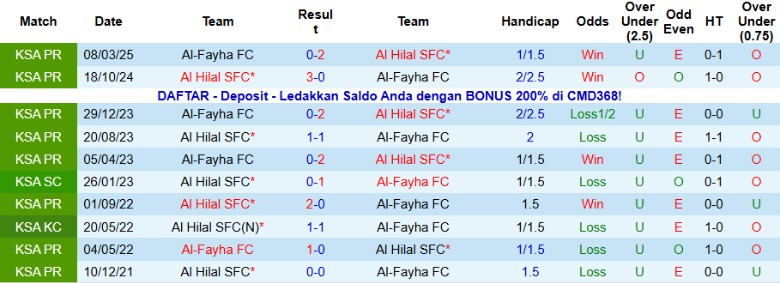 Nhận định, Soi kèo Al Hilal vs Al-Fayha, 0h30 ngày 22/1: Hủy diệt đội khách - Ảnh 3