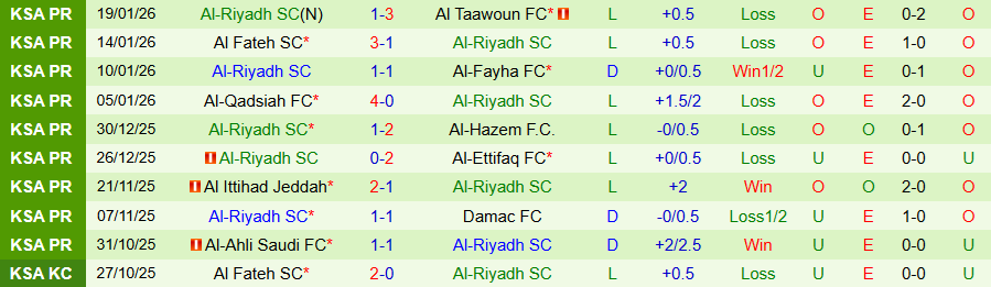 Nhận định, Soi kèo Al-Okhdood vs Al-Riyadh, 22h30 ngày 20/1: Hai kẻ bất ổn - Ảnh 1